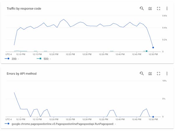 screenshot of graphs showing 16 workers not hitting too many errors, pretty smooth line of 200s